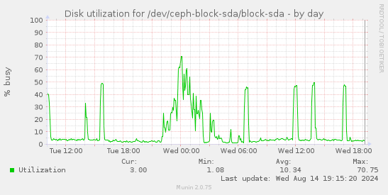 Disk utilization for /dev/ceph-block-sda/block-sda