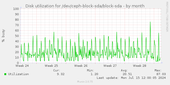 Disk utilization for /dev/ceph-block-sda/block-sda