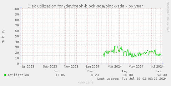 Disk utilization for /dev/ceph-block-sda/block-sda