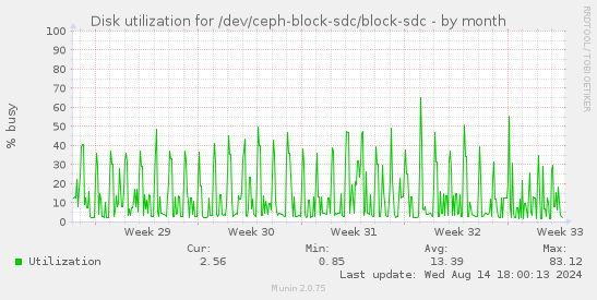 Disk utilization for /dev/ceph-block-sdc/block-sdc