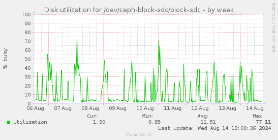 Disk utilization for /dev/ceph-block-sdc/block-sdc