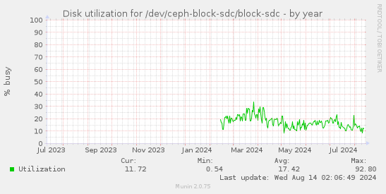 Disk utilization for /dev/ceph-block-sdc/block-sdc