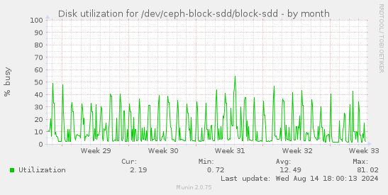 Disk utilization for /dev/ceph-block-sdd/block-sdd