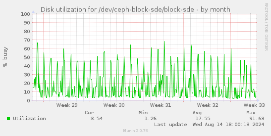 Disk utilization for /dev/ceph-block-sde/block-sde