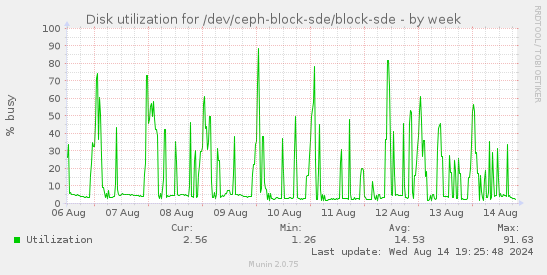 Disk utilization for /dev/ceph-block-sde/block-sde