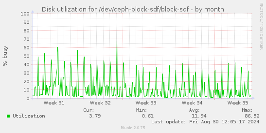 Disk utilization for /dev/ceph-block-sdf/block-sdf