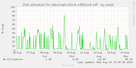 Disk utilization for /dev/ceph-block-sdf/block-sdf