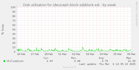 weekly graph