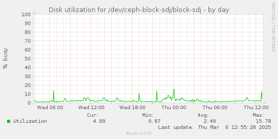 Disk utilization for /dev/ceph-block-sdj/block-sdj