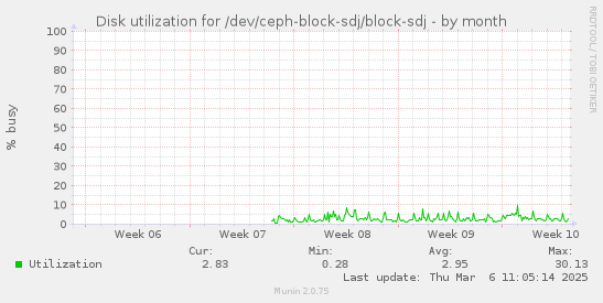 Disk utilization for /dev/ceph-block-sdj/block-sdj