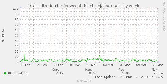 Disk utilization for /dev/ceph-block-sdj/block-sdj