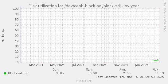 Disk utilization for /dev/ceph-block-sdj/block-sdj