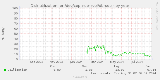 Disk utilization for /dev/ceph-db-zvol/db-sdb