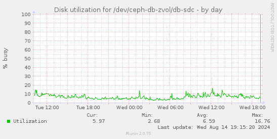 Disk utilization for /dev/ceph-db-zvol/db-sdc