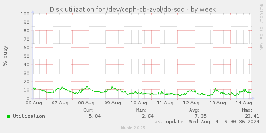 Disk utilization for /dev/ceph-db-zvol/db-sdc