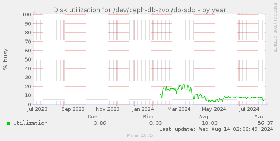 Disk utilization for /dev/ceph-db-zvol/db-sdd