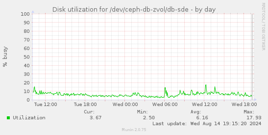 Disk utilization for /dev/ceph-db-zvol/db-sde