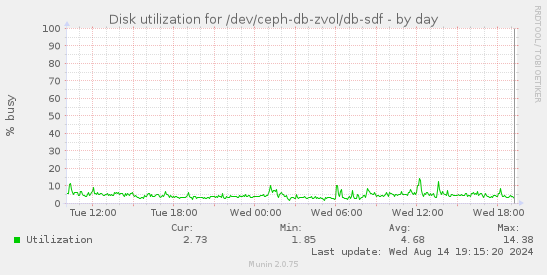 Disk utilization for /dev/ceph-db-zvol/db-sdf