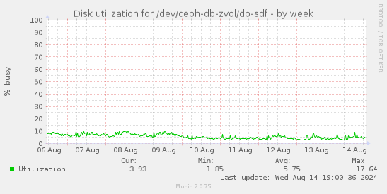 Disk utilization for /dev/ceph-db-zvol/db-sdf