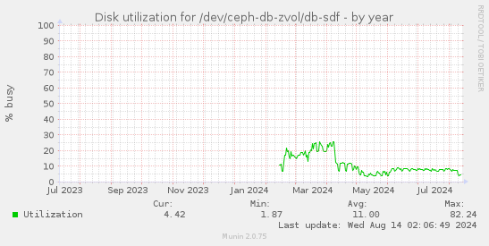 Disk utilization for /dev/ceph-db-zvol/db-sdf