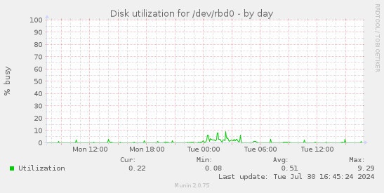 Disk utilization for /dev/rbd0