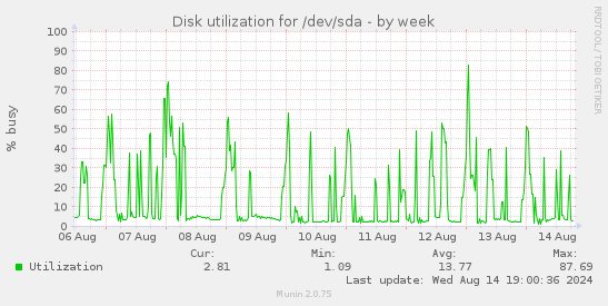 Disk utilization for /dev/sda