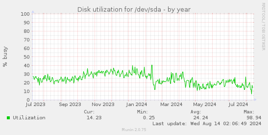 Disk utilization for /dev/sda