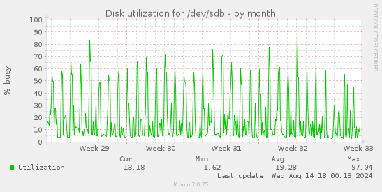 Disk utilization for /dev/sdb