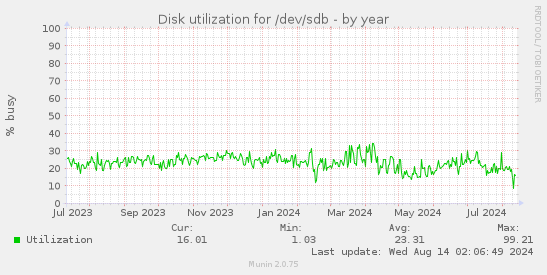 Disk utilization for /dev/sdb