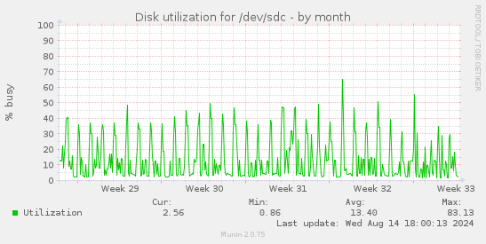 Disk utilization for /dev/sdc