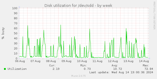 Disk utilization for /dev/sdd