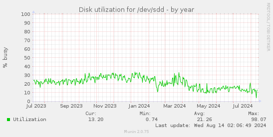 Disk utilization for /dev/sdd