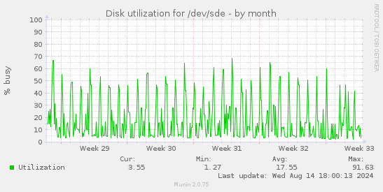 Disk utilization for /dev/sde