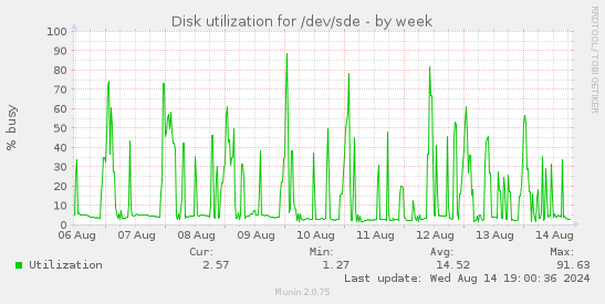 Disk utilization for /dev/sde