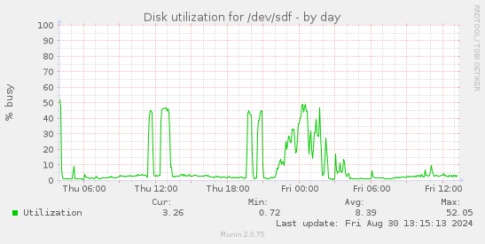 Disk utilization for /dev/sdf