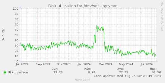 Disk utilization for /dev/sdf