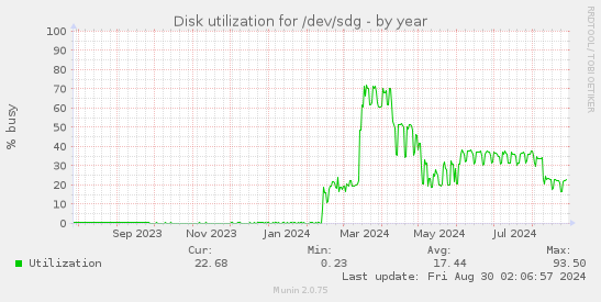 Disk utilization for /dev/sdg