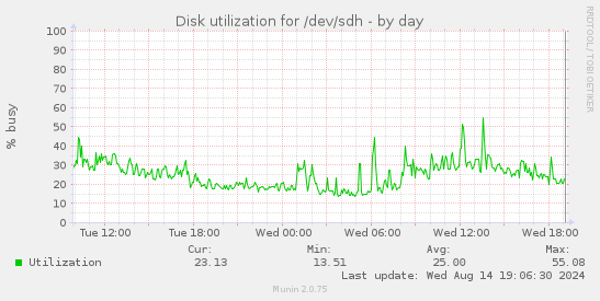 Disk utilization for /dev/sdh