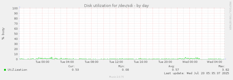 Disk utilization for /dev/sdi