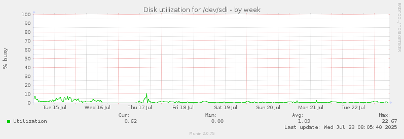 weekly graph