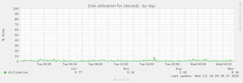 Disk utilization for /dev/sdj