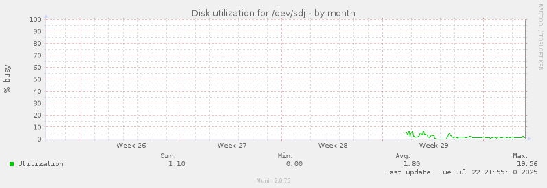 Disk utilization for /dev/sdj
