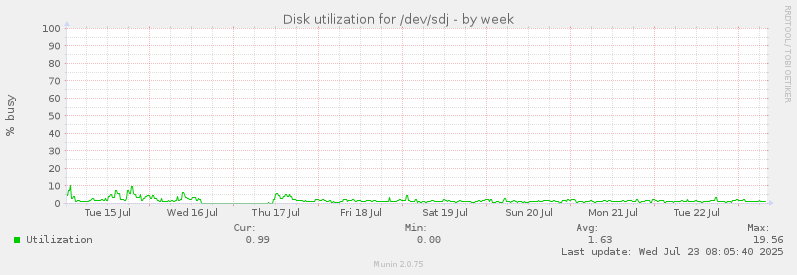 Disk utilization for /dev/sdj