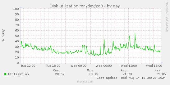 Disk utilization for /dev/zd0