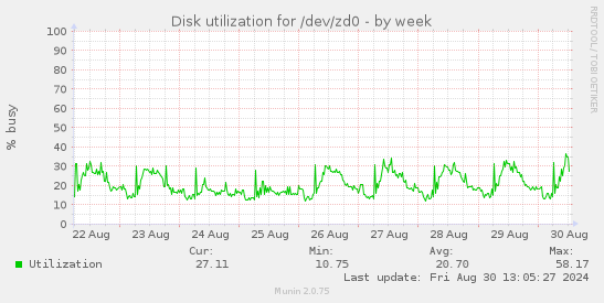 Disk utilization for /dev/zd0