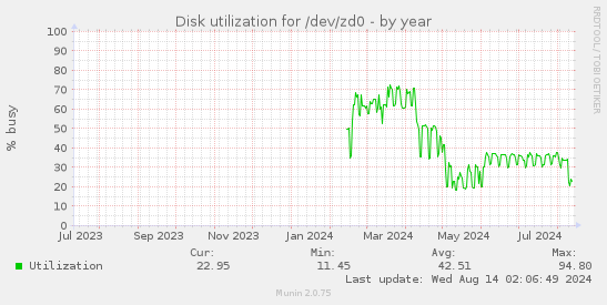 Disk utilization for /dev/zd0