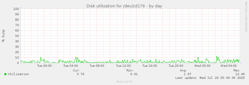 Disk utilization for /dev/zd176