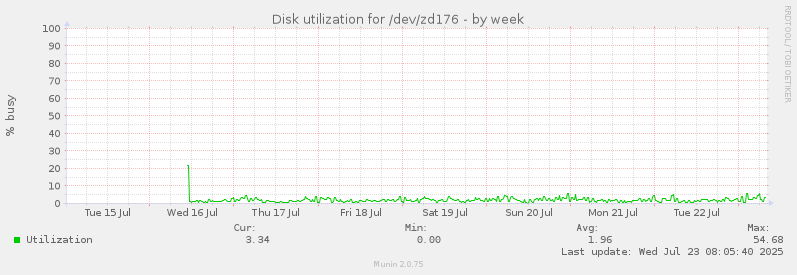 weekly graph
