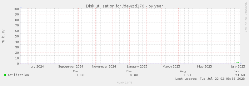 Disk utilization for /dev/zd176