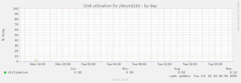 Disk utilization for /dev/zd192